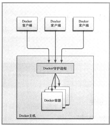 容器部署解决方案Docker插图6 容器部署解决方案Docker插图6