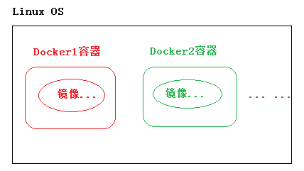 容器部署解决方案Docker插图7 容器部署解决方案Docker插图7