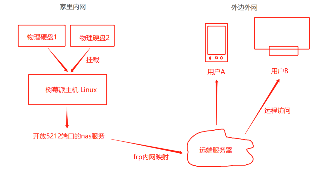 <NAS>低成本打造家用nas(私有云网盘)告别云盘产品,CloudReve,树莓派,内网映射,FRP插图2 <NAS>低成本打造家用nas(私有云网盘)告别云盘产品,CloudReve,树莓派,内网映射,FRP插图2