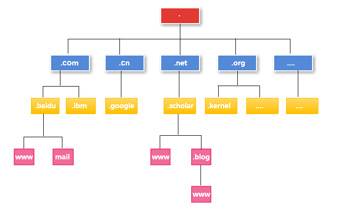 DNS域名解析服务器插图 DNS域名解析服务器插图