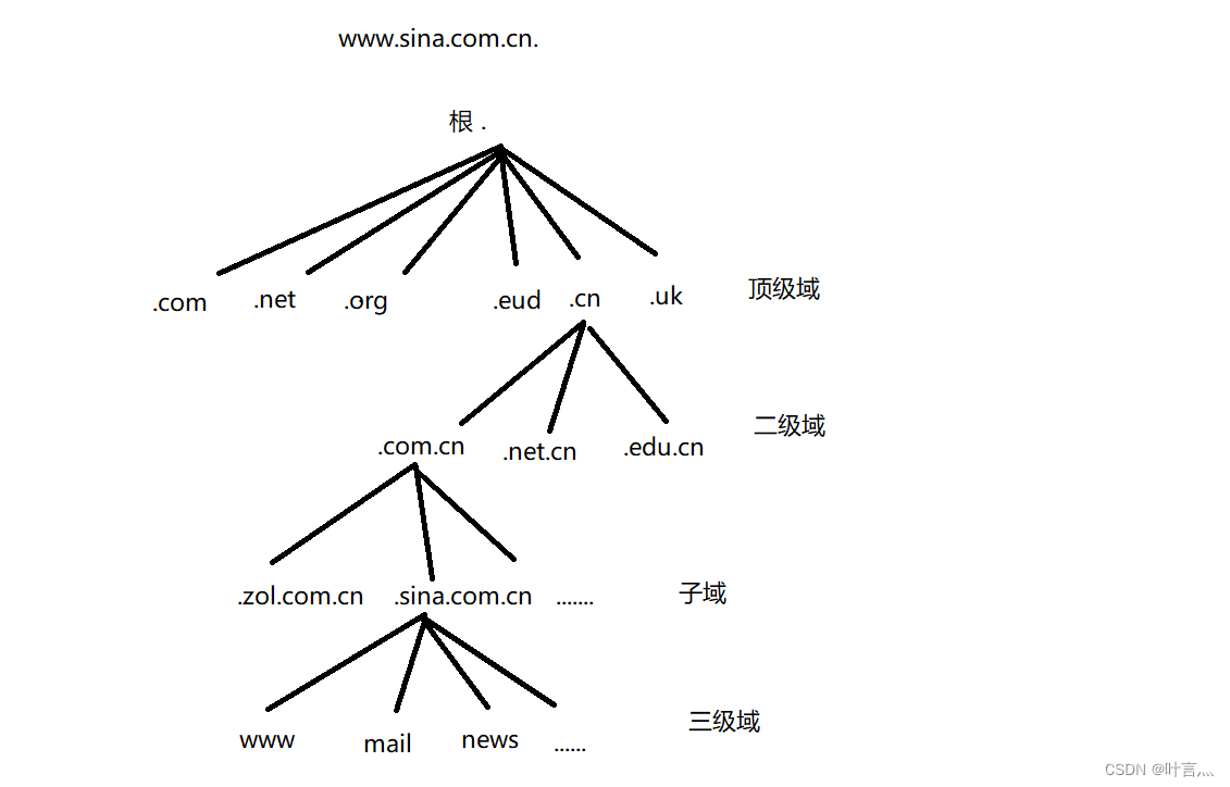 DNS域名解析服务插图