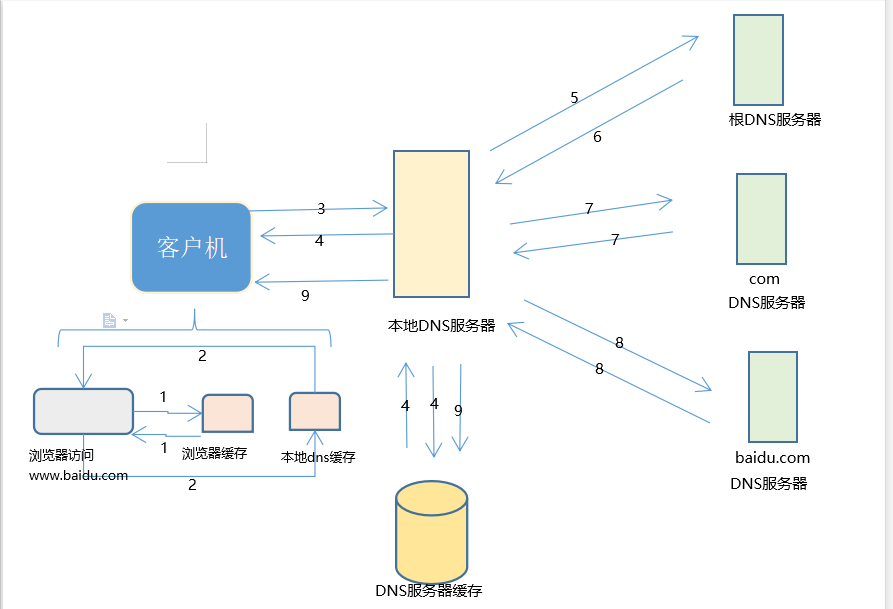 DNS域名解析服务插图1