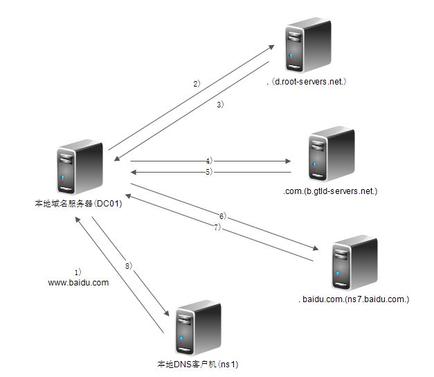 DNS域名解析服务器插图1 DNS域名解析服务器插图1