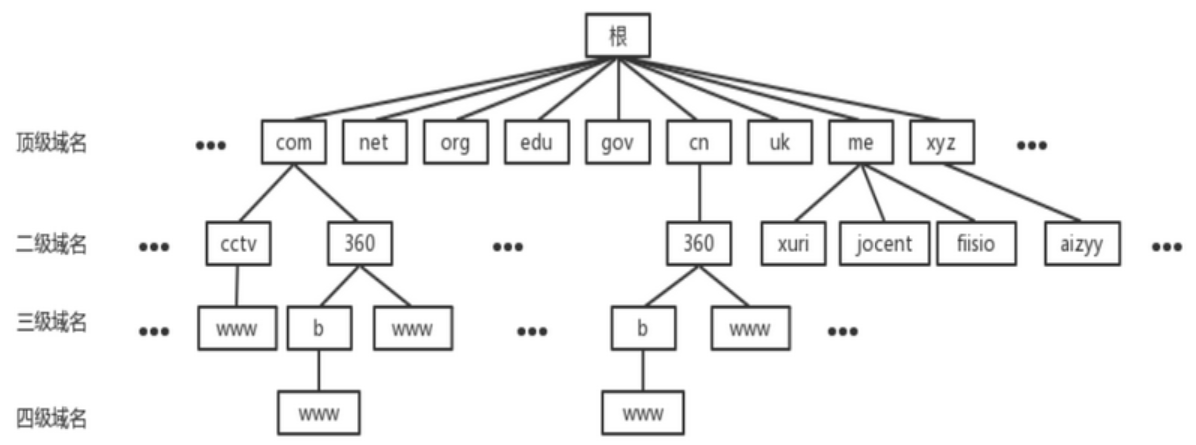 dns域名解析原理及过程插图 在这里插入图片描述