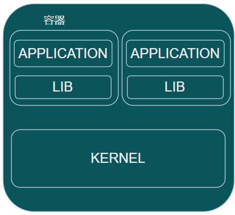 Docker 学习 一,Docker 是什么插图2 Docker 学习 一,Docker 是什么插图2