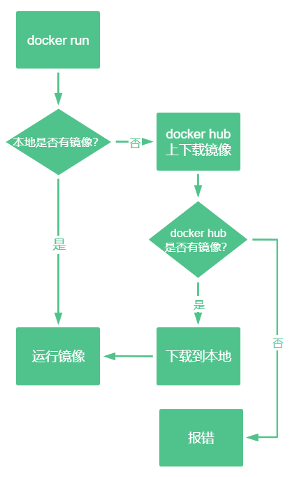Docker 学习 一,Docker 是什么插图4 Docker 学习 一,Docker 是什么插图4