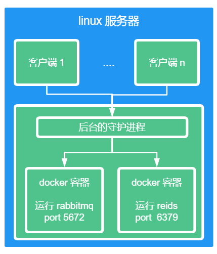 Docker 学习 一,Docker 是什么插图5 Docker 学习 一,Docker 是什么插图5
