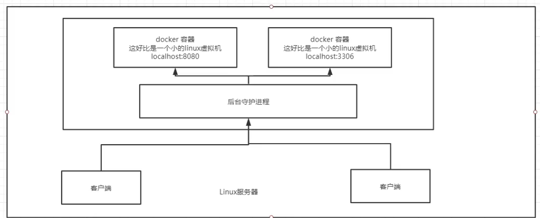 Docker入门 ,超全文档!插图5 Docker入门 ,超全文档!插图5