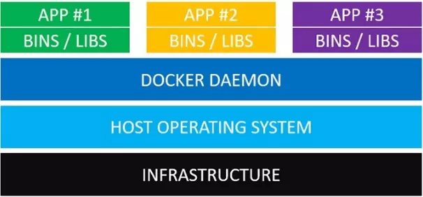 Docker容器（一）——Docker的介绍与部署插图1