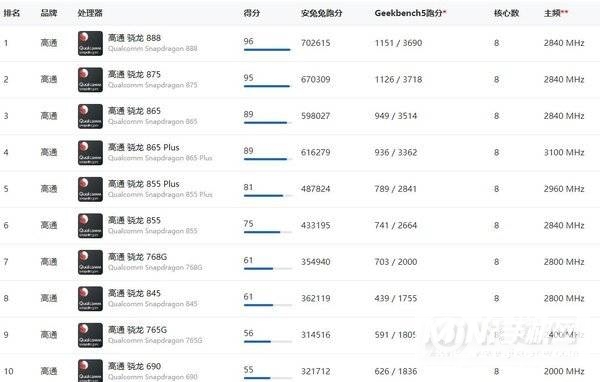 2021年骁龙处理器性能排名-处理器性能天梯图插图 2021年骁龙处理器性能排名-处理器性能天梯图