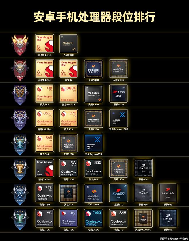 安卓CPU排行榜更新:骁龙8G2一骑绝尘,天玑9000性价比高得离谱插图 安卓CPU排行榜更新:骁龙8G2一骑绝尘,天玑9000性价比高得离谱插图