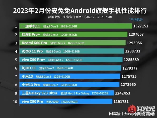 安卓CPU排行榜更新:骁龙8G2一骑绝尘,天玑9000性价比高得离谱插图1 安卓CPU排行榜更新:骁龙8G2一骑绝尘,天玑9000性价比高得离谱插图1