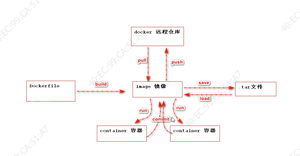 docke容器学习,docker基础命令,docker常用命令插图7 docke容器学习,docker基础命令,docker常用命令插图7