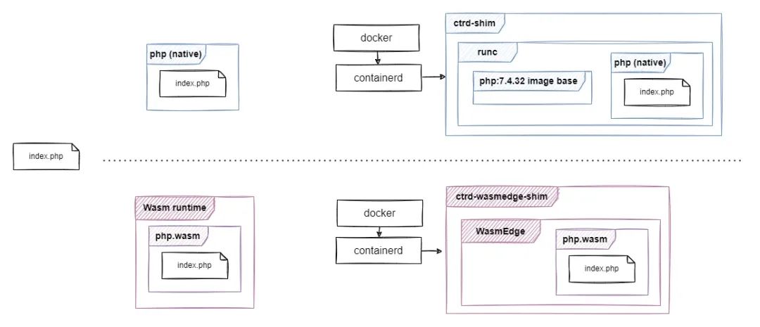 当 Docker 遇上 WebAssembly插图8 f7504ff7bfb0e8e8ebffbae5b2b41884.jpeg