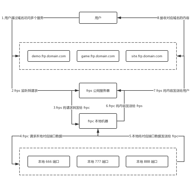 frp – 内网穿透工具搭建插图 frp – 内网穿透工具搭建插图