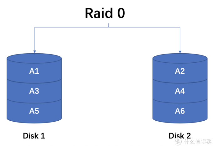 群晖NAS的磁盘阵列怎么选插图1 群晖NAS的磁盘阵列怎么选?SHR“故障”实例演示