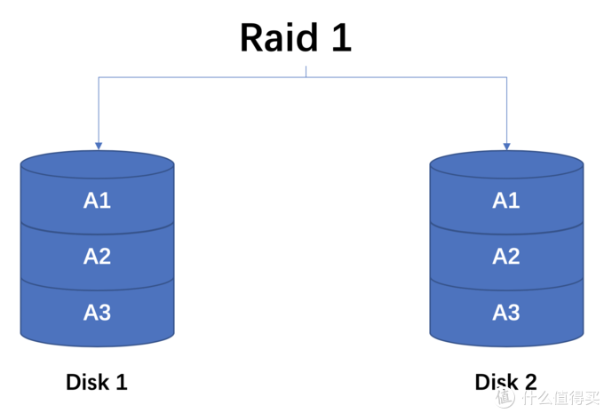 群晖NAS的磁盘阵列怎么选插图2 群晖NAS的磁盘阵列怎么选?SHR“故障”实例演示