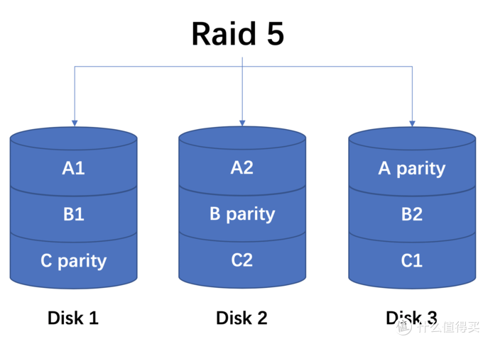 群晖NAS的磁盘阵列怎么选插图3 群晖NAS的磁盘阵列怎么选?SHR“故障”实例演示