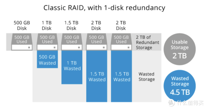 群晖NAS的磁盘阵列怎么选插图4 群晖NAS的磁盘阵列怎么选?SHR“故障”实例演示