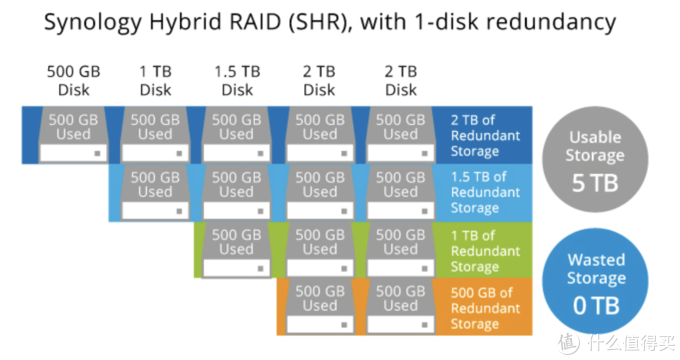 群晖NAS的磁盘阵列怎么选插图5 群晖NAS的磁盘阵列怎么选?SHR“故障”实例演示