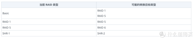 群晖NAS的磁盘阵列怎么选插图6 群晖NAS的磁盘阵列怎么选?SHR“故障”实例演示