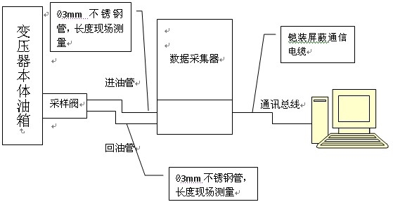 220KV主变油色谱在线监测系统概述插图7 220KV主变油色谱在线监测系统概述插图7