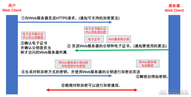 [ 网络协议篇 ] 一篇文章让你掌握什么是 数字证书 ？什么是SSL ？什么是 TLS ？_网络安全_17
