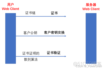 [ 网络协议篇 ] 一篇文章让你掌握什么是 数字证书 ？什么是SSL ？什么是 TLS ？_专业术语_13