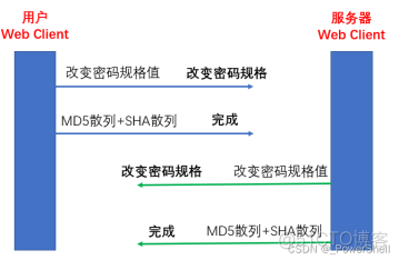 [ 网络协议篇 ] 一篇文章让你掌握什么是 数字证书 ？什么是SSL ？什么是 TLS ？_网络安全_15