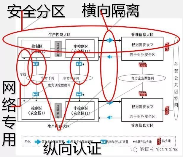 电力监控系统二次安全防护项目解决方案（一）插图1