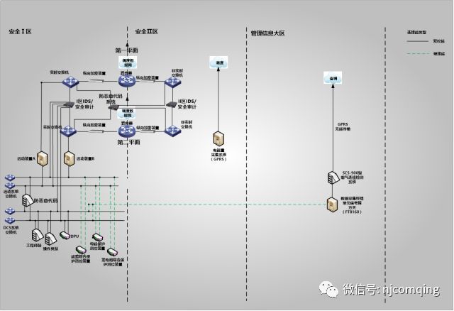 电力监控系统二次安全防护项目解决方案（一）插图3