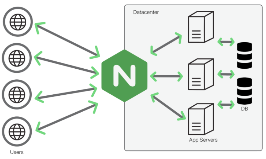WEB服务与NGINX(20)- nginx 实现HTTP反向代理功能插图1 image
