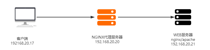WEB服务与NGINX（20）- nginx 实现HTTP反向代理功能-陌上烟雨遥