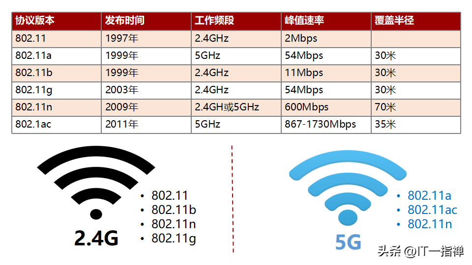 搞懂路由器2.4G和5G的区别,以及双频合一模式!插图1 搞懂路由器2.4G和5G的区别,以及双频合一模式!插图1