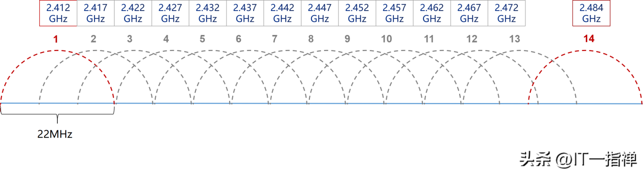 搞懂路由器2.4G和5G的区别,以及双频合一模式!插图2 搞懂路由器2.4G和5G的区别,以及双频合一模式!插图2