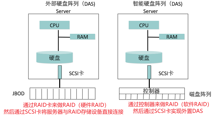 存储网络架构——DAS、NAS、SAN、分布式存储组网架构插图4 存储网络架构——DAS、NAS、SAN、分布式存储组网架构插图4
