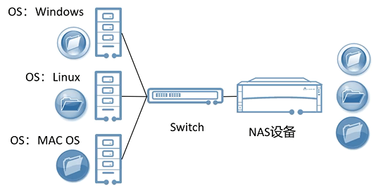 存储网络架构——DAS、NAS、SAN、分布式存储组网架构插图5 存储网络架构——DAS、NAS、SAN、分布式存储组网架构插图5