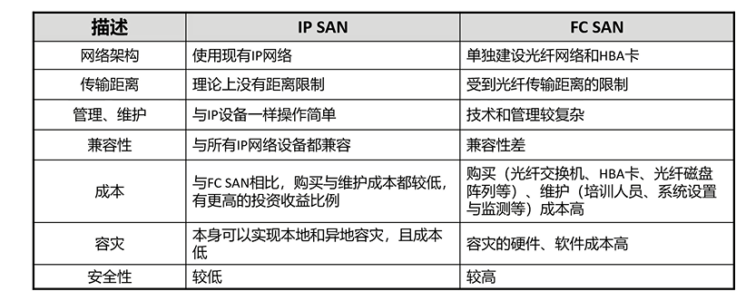 存储网络架构——DAS、NAS、SAN、分布式存储组网架构插图7 存储网络架构——DAS、NAS、SAN、分布式存储组网架构插图7