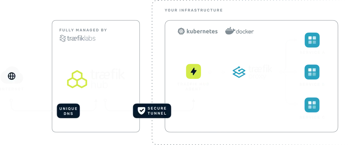 通过 Traefik Hub 暴露家里的网络服务插图1 Traefik Hub Diagram