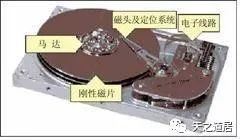 机械硬盘的结构和工作原理插图3 机械硬盘的结构和工作原理插图3