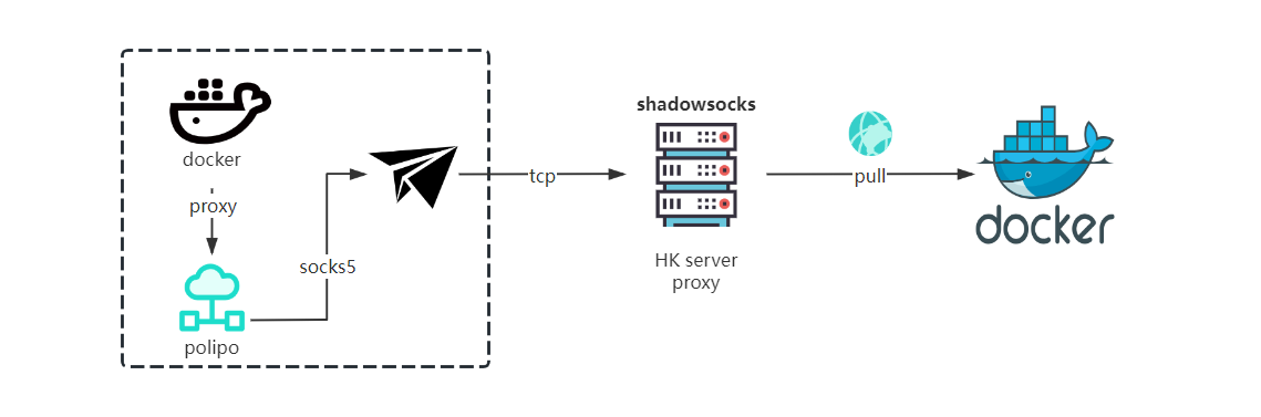 终极解决 docker 拉取镜像失败的问题，其他类似场景也适用插图1