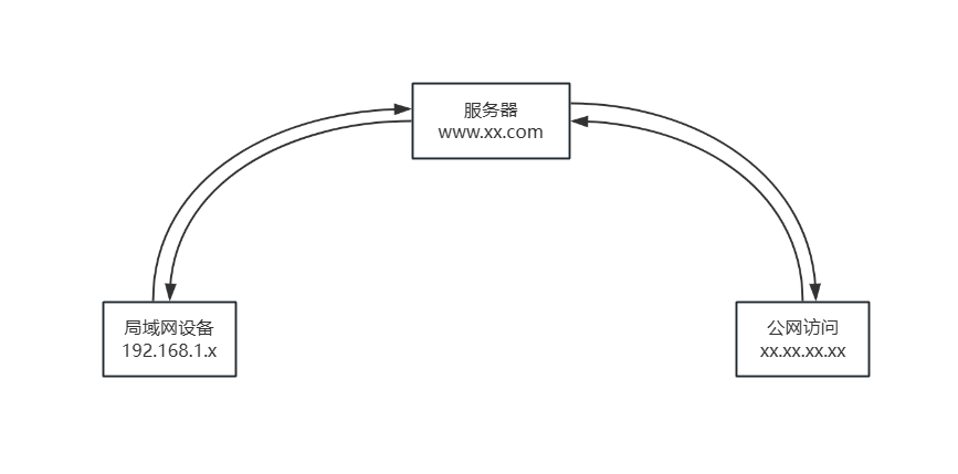 NAS配置与应用（不改桥接，不打电话，使用IPV6公网访问NAS！！！！）插图1