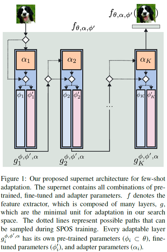 （2023，NAS & 进化算法 & 解释）用于少样本学习的神经微调搜索插图