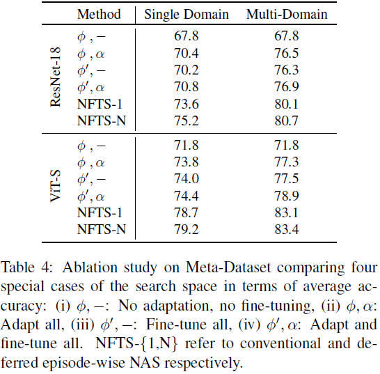 （2023，NAS & 进化算法 & 解释）用于少样本学习的神经微调搜索插图29