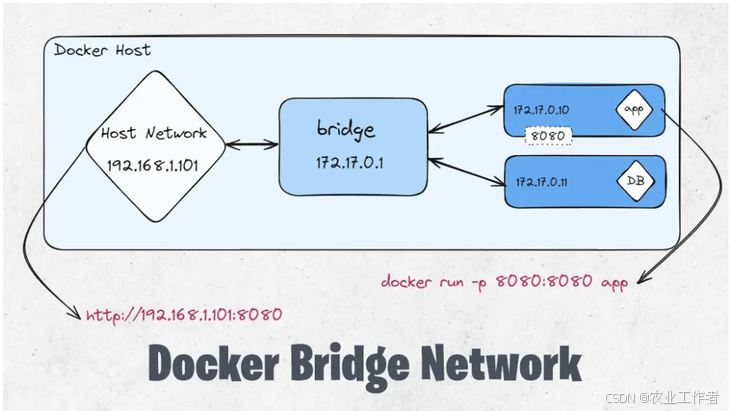 详解五种Docker容器的网络模式插图