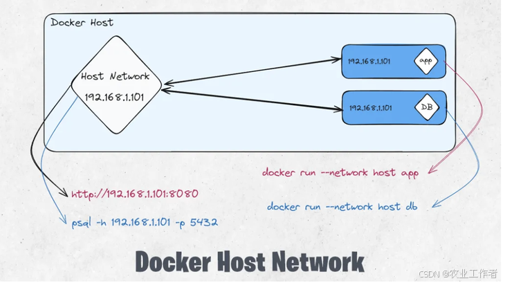 详解五种Docker容器的网络模式插图1