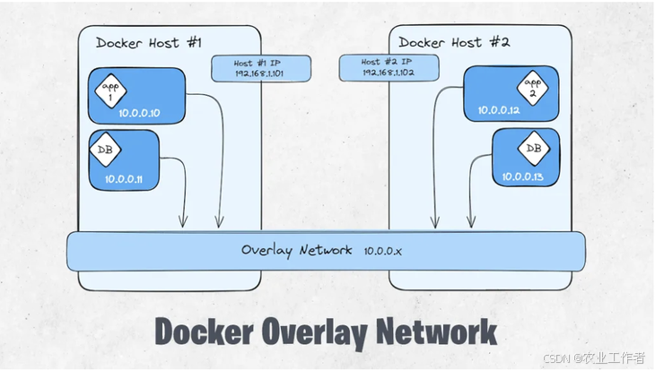 详解五种Docker容器的网络模式插图2