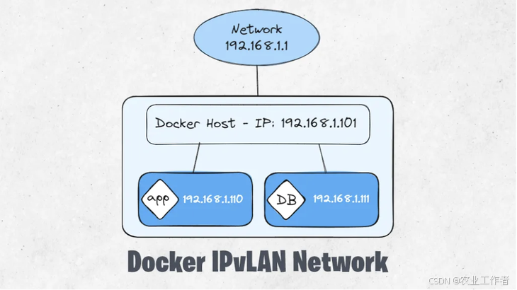 详解五种Docker容器的网络模式插图3