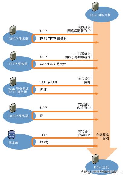 群晖pxe安装windows_通过PXE快速部署VMware ESXi 6.5-陌上烟雨遥
