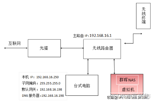 nas 旁路由 vm docker 群晖 虚拟机 旁路由_旁路